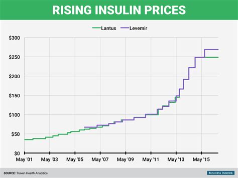 Rising insulin prices track competitors closely - Business Insider