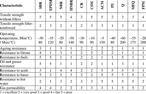 Properties of rubbers [1]. | Download Table