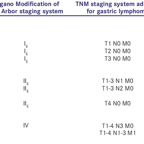 Lugano Modification of Ann Arbor Staging System | Download Scientific Diagram