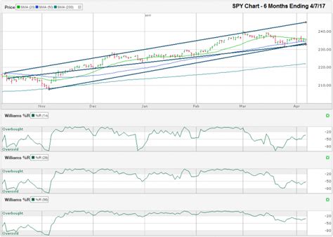 SPY Chart – April 7, 2017 – My Trader's Journal