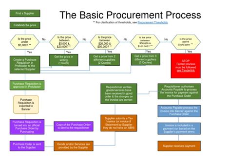 Procurement Flow Chart v2 | PDF | Accounts Payable | Invoice