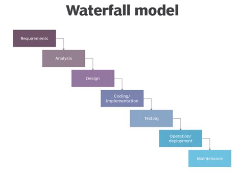 Exploring Waterfall Model: Phases, Advantages, and Disadvantages