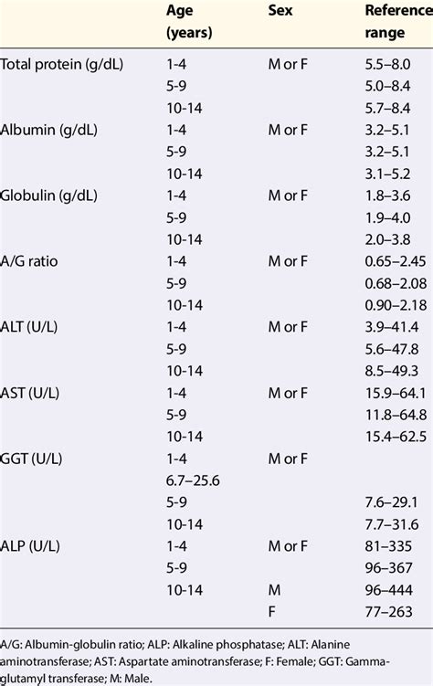 Reference range for different liver function parameters in children by ...