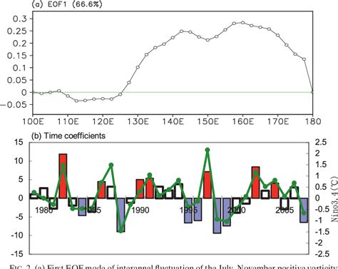 Figure 1 from Possible Linkage between the Monsoon Trough Variability ...