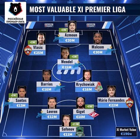 Russian Premier League most valuable XI according to transfermarkt : r/soccer