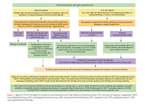 New ACG Lower GI Bleeding Guideline - American College of Gastroenterology