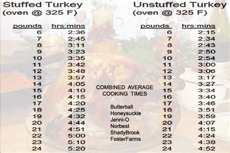 Turkey Cooking Time Chart - Roasting Times From All Popular Brands