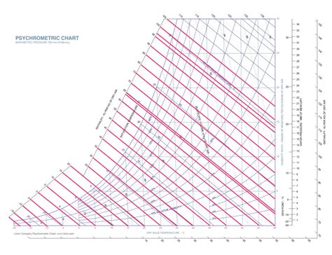 Psychrometric Chart - Ambale Co.