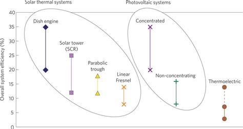 Overall system efficiency of solar power-generation systems. The range ...