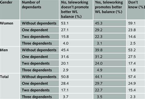 Three-way table with gender, number of dependents and perception of... | Download Scientific Diagram