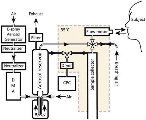 Schematic illustration of the instrument. The aerosol is produced with... | Download Scientific ...