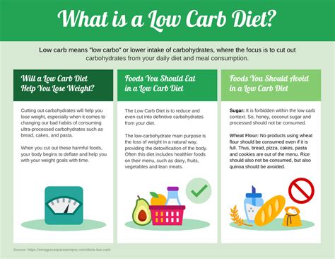 Low Carb Diet Facts Infographic Template - Venngage