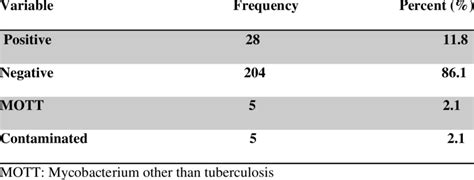 Culture results of sputum Smear Negative Pulmonary Tuberculosis among... | Download Table