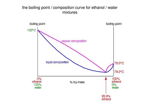 Txy diagram ethanol water