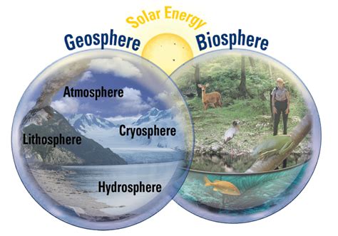 What are the Earth's Four Systems? - Geography Realm