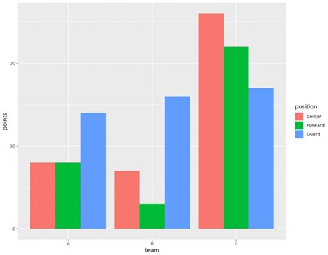 How to Create a Grouped Barplot in R (With Examples)