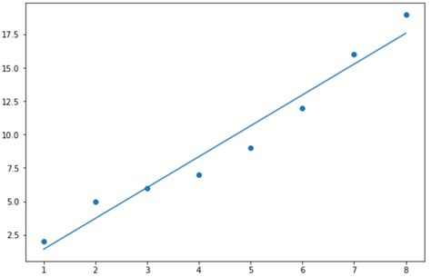 How to Plot Line of Best Fit in Python (With Examples)