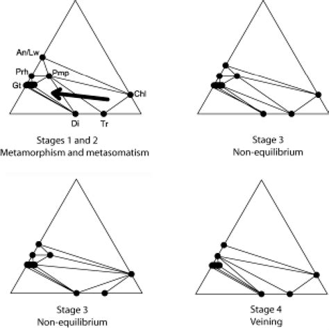 ACF diagrams showing the mineral assemblages characteristic of the four... | Download Scientific ...