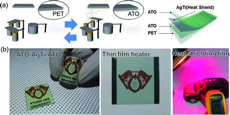 (a) Schematic of the thermal evaporation process and structure of ...