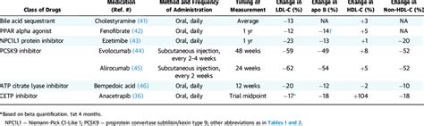 Comparison of Anacetrapib With Nonstatin LDL Cholesterol-Lowering Agents | Download Table