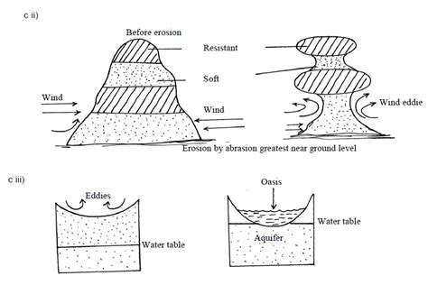 Wind Deflation