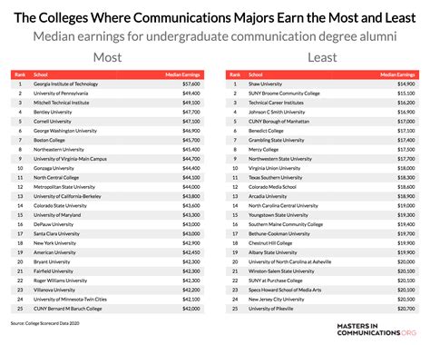 Ranking the Colleges Where Communications Majors Earn the Most (and ...