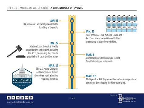 The Flint Michigan Water Crisis: Causes & Effects