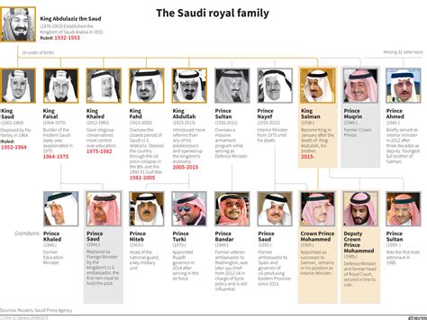 FAMILY TREE OF THE SAUDI ROYAL FAMILY - Wroc?awski Informator ...