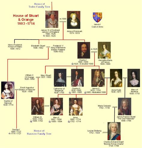 House of Stuart | Genealogy | The Monmouth Rebellion pitted James Scott ...