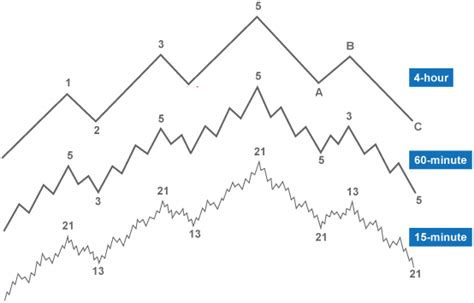 Master Multiple Time Frame Analysis For Optimal Forex Trading In 2024