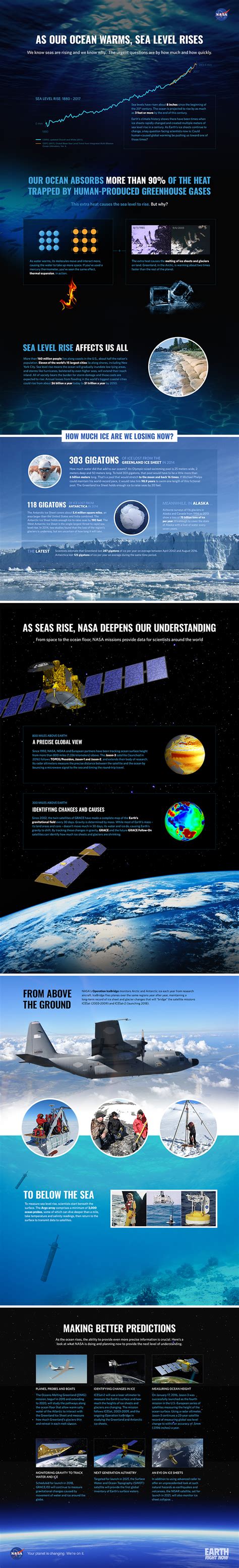 Climate Change: Climate Resource Center - Infographic: Sea level rise