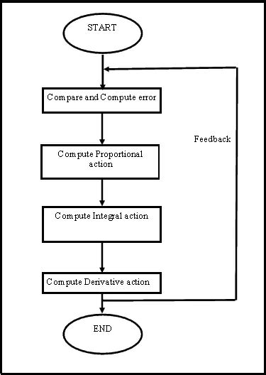 PID Controller using modern Microcontrollers - TronicsZone