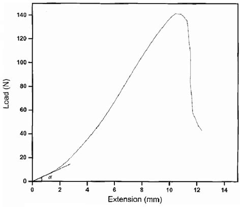 Load-extension graph of the fabric. | Download Scientific Diagram