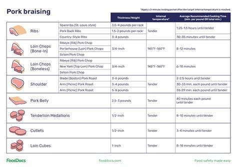 Pork Temperature Chart | Download Free Poster