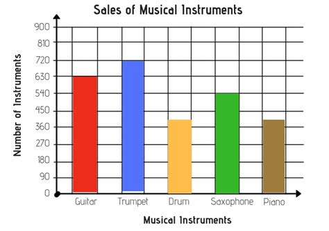 Pictograph Vs Bar Graph