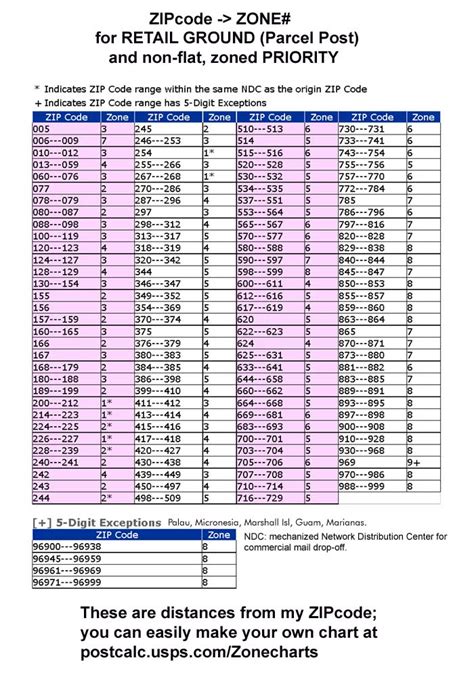 Current USPS Postage Rate Charts - simple tables