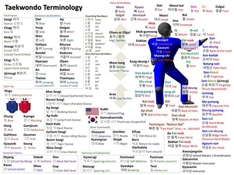 Taekwondo Vocabulary | Taekwondo, Taekwondo techniques, Taekwondo training