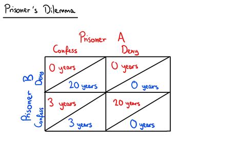 Game Theory Pt.2 — Mr Banks Economics Hub | Resources, Tutoring & Exam Prep