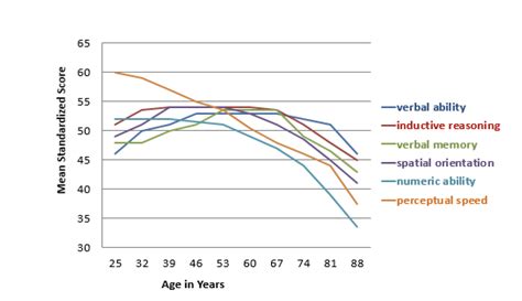 Crystalized versus Fluid Intelligence | Lifespan Development