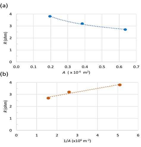 Relationship between resistance, R with (a) cross-sectional area, í... | Download Scientific Diagram