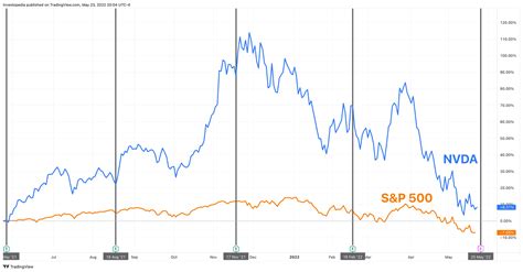 Nvda Earnings Date 2023