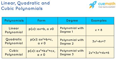 How To Factor A Cubic Polynomial - Solve Cubic Equations - Easy Factoring Method - YouTube : The ...