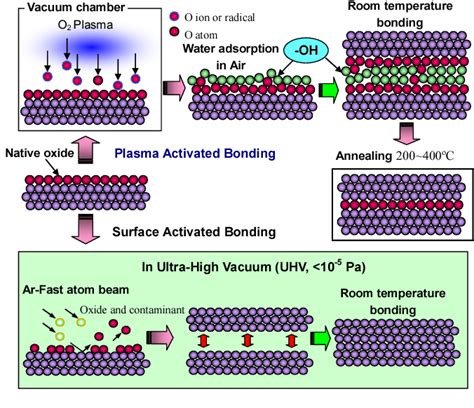 Novel room-temperature fluorine containing plasma activated bonding and its improvements ...