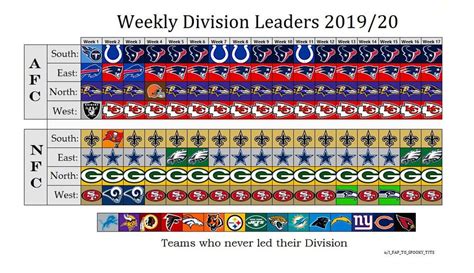 Weekly Division Leaders 2019/20 Season : nfl