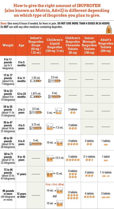 Ibuprofen Dosing Table for Fever and Pain - HealthyChildren.org