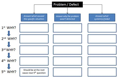 5-WHY as a subjective root cause analysis tool