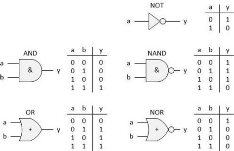 Implementing Logic Functions Using Only NAND or NOR Gates - EEWeb