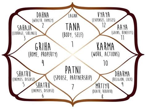 Vedic astrology chart free - researchlockq