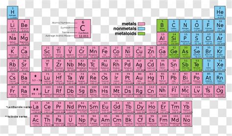 Periodic Table Chemical Element Chemistry Synthetic Trends - Of Elements Transparent PNG