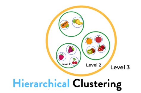 Hierarchical Clustering Algorithm In Machine Learning | by Dhivya | Medium